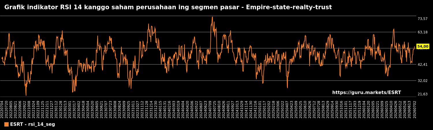 Grafik indikator RSI 14 kanggo saham perusahaan ing segmen pasar - Empire-state-realty-trust